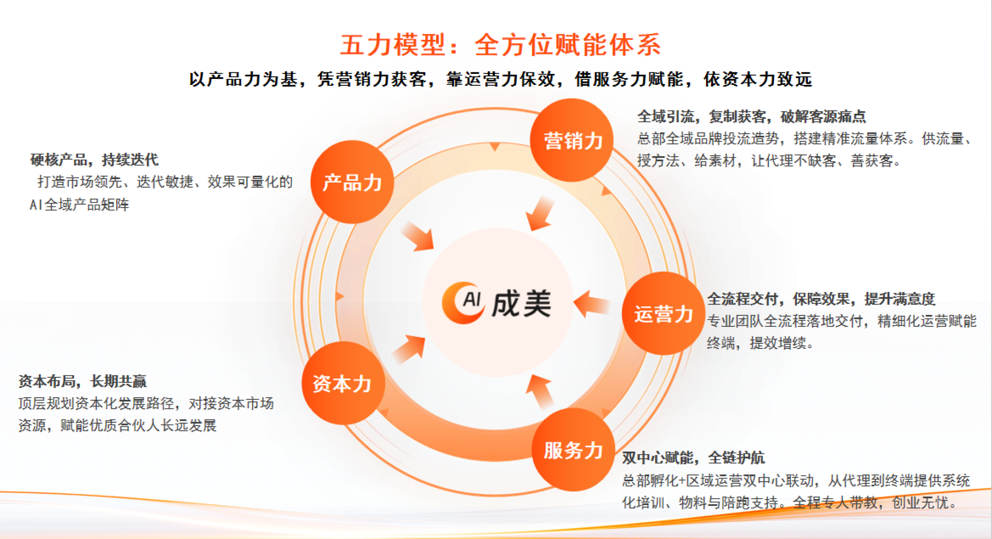 成美AI服务流程